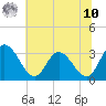 Fraziers Ferry tide chart for Thursday, July 10, 2025