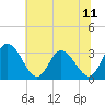 Fraziers Ferry tide chart for Friday, July 11, 2025