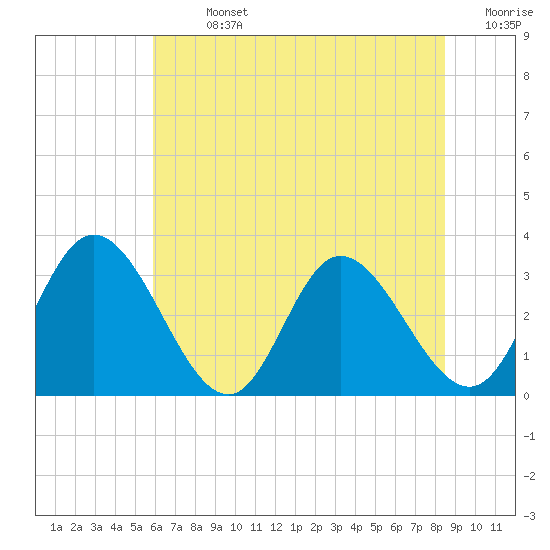 Fraziers Ferry tide chart for Sunday, July 13, 2025
