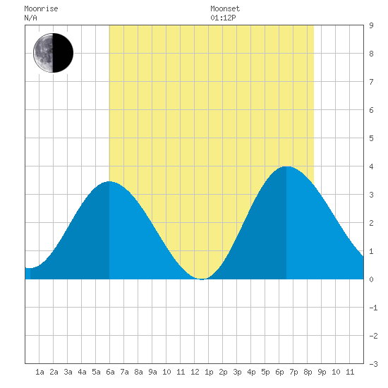 Fraziers Ferry tide chart for Thursday, July 17, 2025