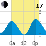 Fraziers Ferry tide chart for Thursday, July 17, 2025
