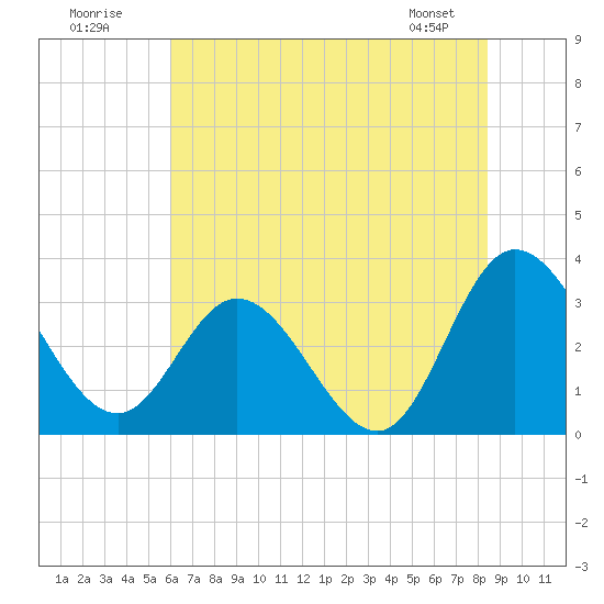 Fraziers Ferry tide chart for Sunday, July 20, 2025