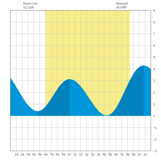 Fraziers Ferry tide chart for Monday, July 21, 2025
