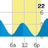 Fraziers Ferry tide chart for Tuesday, July 22, 2025