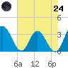 Fraziers Ferry tide chart for Thursday, July 24, 2025
