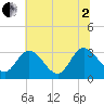 Fraziers Ferry tide chart for Wednesday, July 2, 2025