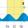 Fraziers Ferry tide chart for Thursday, July 3, 2025