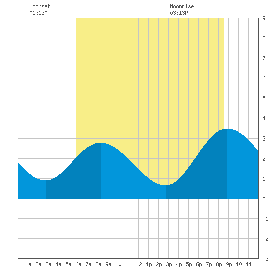 Fraziers Ferry tide chart for Friday, July 4, 2025