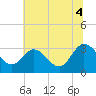 Fraziers Ferry tide chart for Friday, July 4, 2025