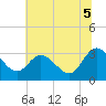 Fraziers Ferry tide chart for Saturday, July 5, 2025