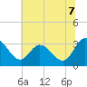 Fraziers Ferry tide chart for Monday, July 7, 2025