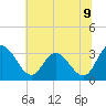 Fraziers Ferry tide chart for Wednesday, July 9, 2025