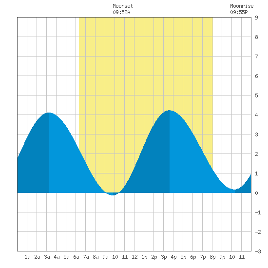 Fraziers Ferry tide chart for Tuesday, August 12, 2025