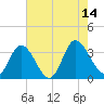 Fraziers Ferry tide chart for Thursday, August 14, 2025