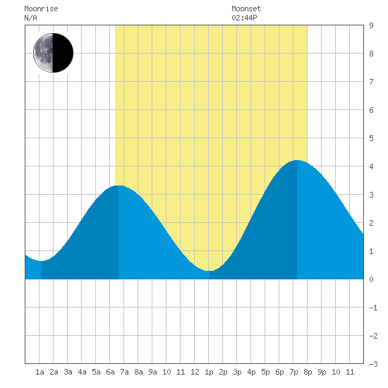 Fraziers Ferry tide chart for Saturday, August 16, 2025