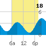 Fraziers Ferry tide chart for Monday, August 18, 2025