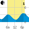 Fraziers Ferry tide chart for Friday, August 1, 2025