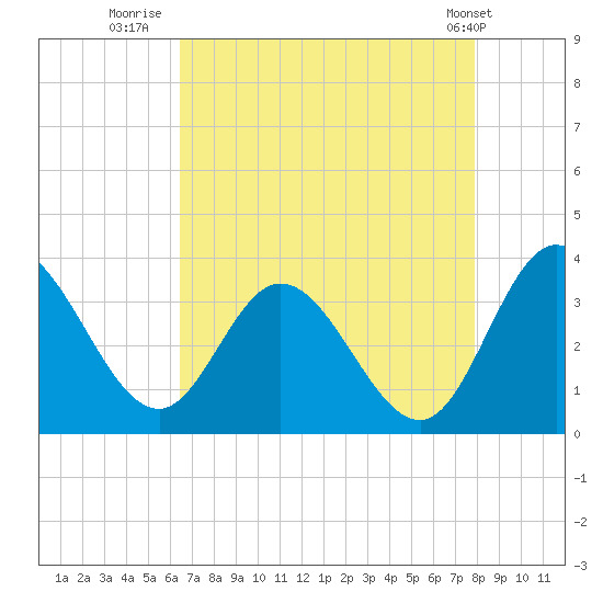 Fraziers Ferry tide chart for Wednesday, August 20, 2025