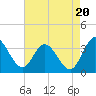 Fraziers Ferry tide chart for Wednesday, August 20, 2025