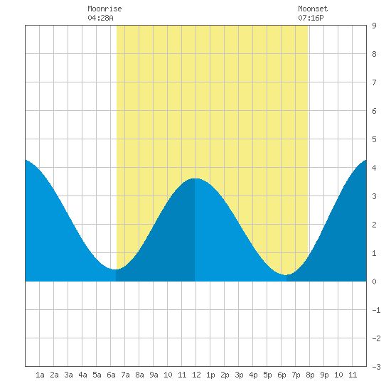 Fraziers Ferry tide chart for Thursday, August 21, 2025