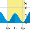 Fraziers Ferry tide chart for Thursday, August 21, 2025
