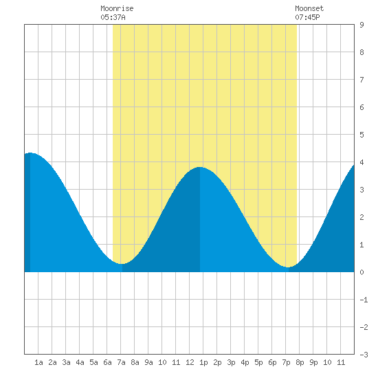 Fraziers Ferry tide chart for Friday, August 22, 2025