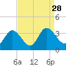 Fraziers Ferry tide chart for Thursday, August 28, 2025