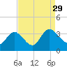 Fraziers Ferry tide chart for Friday, August 29, 2025