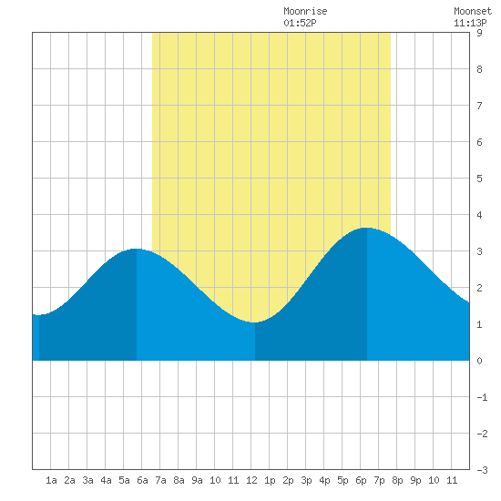 Fraziers Ferry tide chart for Saturday, August 30, 2025