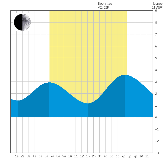 Fraziers Ferry tide chart for Sunday, August 31, 2025
