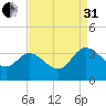 Fraziers Ferry tide chart for Sunday, August 31, 2025