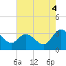 Fraziers Ferry tide chart for Monday, August 4, 2025