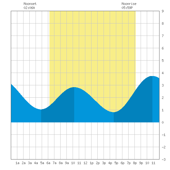 Fraziers Ferry tide chart for Tuesday, August 5, 2025