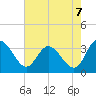 Fraziers Ferry tide chart for Thursday, August 7, 2025