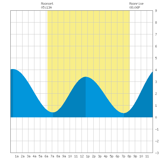 Fraziers Ferry tide chart for Friday, August 8, 2025