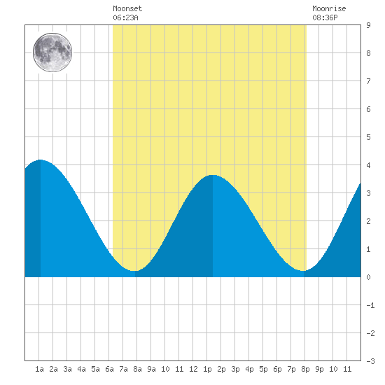 Fraziers Ferry tide chart for Saturday, August 9, 2025