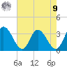Fraziers Ferry tide chart for Saturday, August 9, 2025