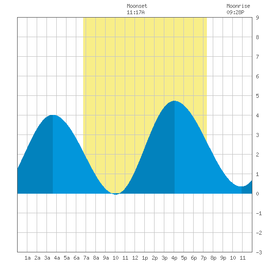 Fraziers Ferry tide chart for Thursday, September 11, 2025