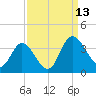 Fraziers Ferry tide chart for Saturday, September 13, 2025