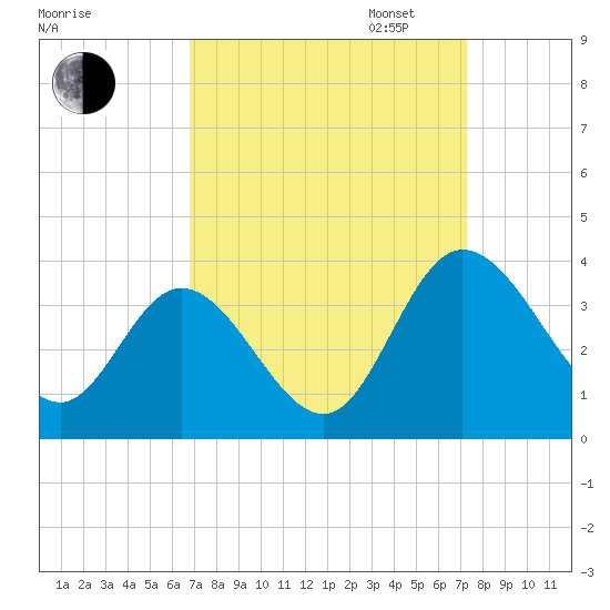 Fraziers Ferry tide chart for Sunday, September 14, 2025