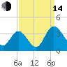Fraziers Ferry tide chart for Sunday, September 14, 2025