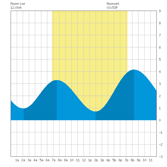 Fraziers Ferry tide chart for Monday, September 15, 2025