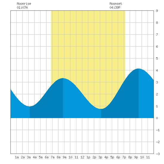 Fraziers Ferry tide chart for Tuesday, September 16, 2025