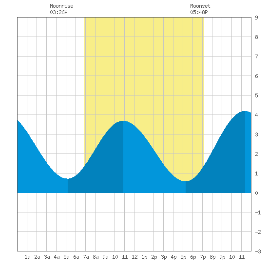 Fraziers Ferry tide chart for Thursday, September 18, 2025