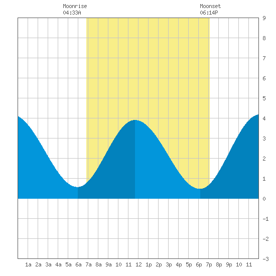 Fraziers Ferry tide chart for Friday, September 19, 2025