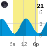Fraziers Ferry tide chart for Sunday, September 21, 2025