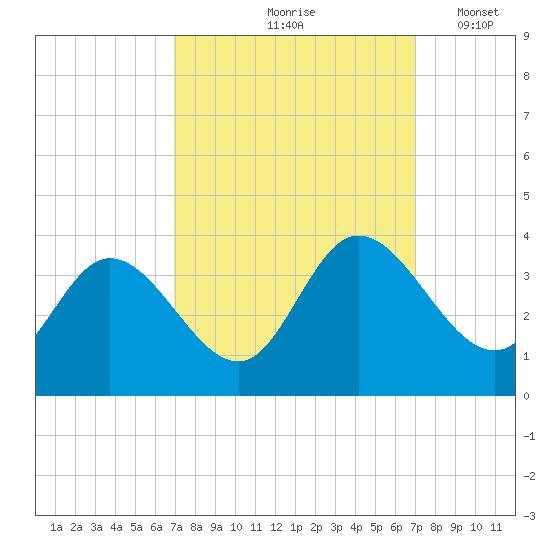 Fraziers Ferry tide chart for Friday, September 26, 2025