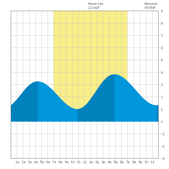 Fraziers Ferry tide chart for Saturday, September 27, 2025