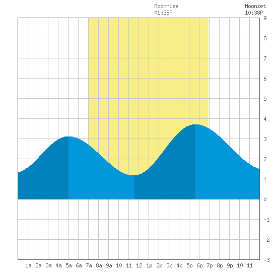 Fraziers Ferry tide chart for Sunday, September 28, 2025