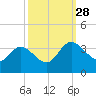 Fraziers Ferry tide chart for Sunday, September 28, 2025